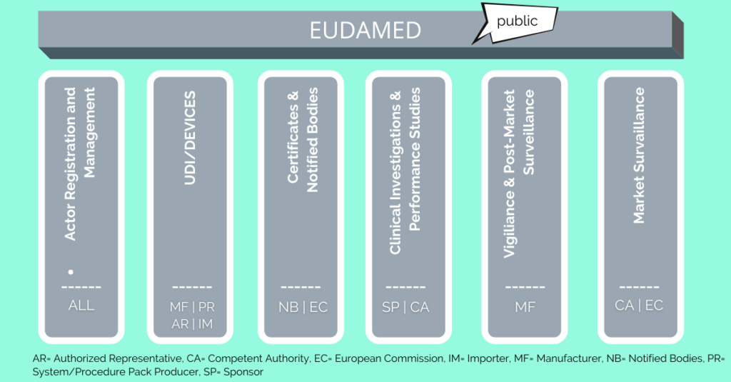 Overview of the six EUDAMED modules (MDR)