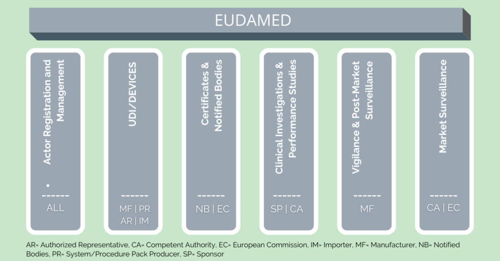 Overview of the six EUDAMED modules (MDR)