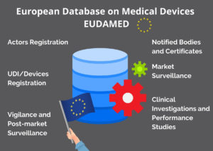 Overview of the 6 EUDAMED modules (MDR)