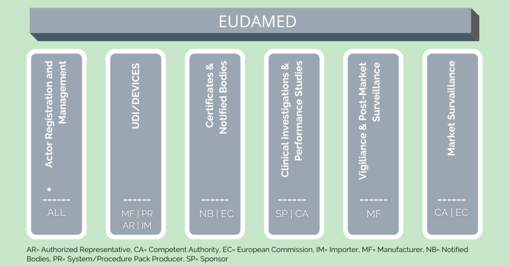EUDAMED module actor relevance