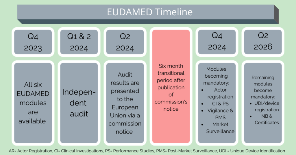 EUDAMED Timeline