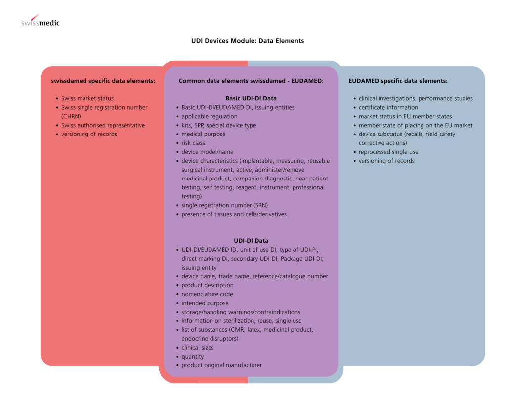 Swissmedic data elements swissdamed upload EUDAMED